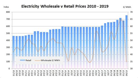 why are wholesale electricity prices rising